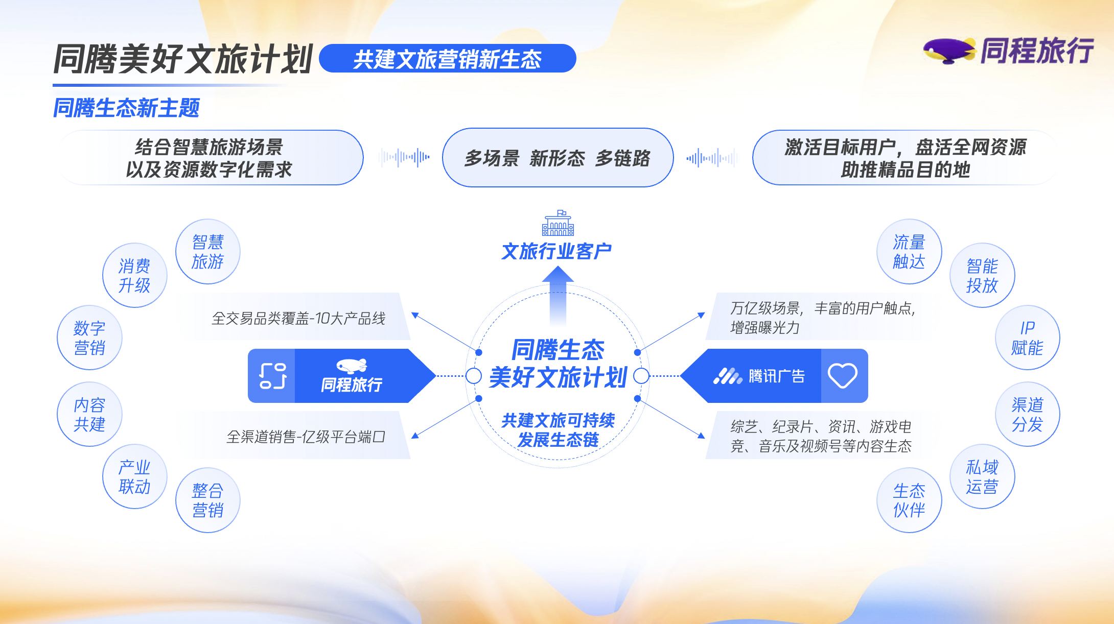 同程旅行與騰訊廣告強強聯手，發布美好文旅生態聯合營銷計劃